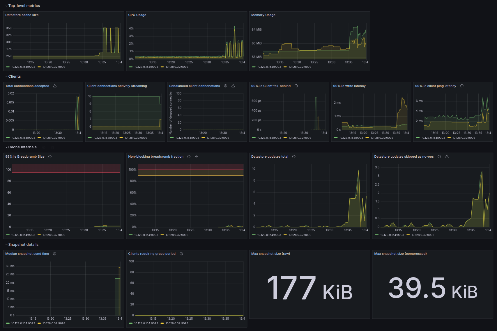 Screenshot of a Grafana dashboard displaying Calico component metrics including CPU usage, memory usage, client connections, and other performance graphs